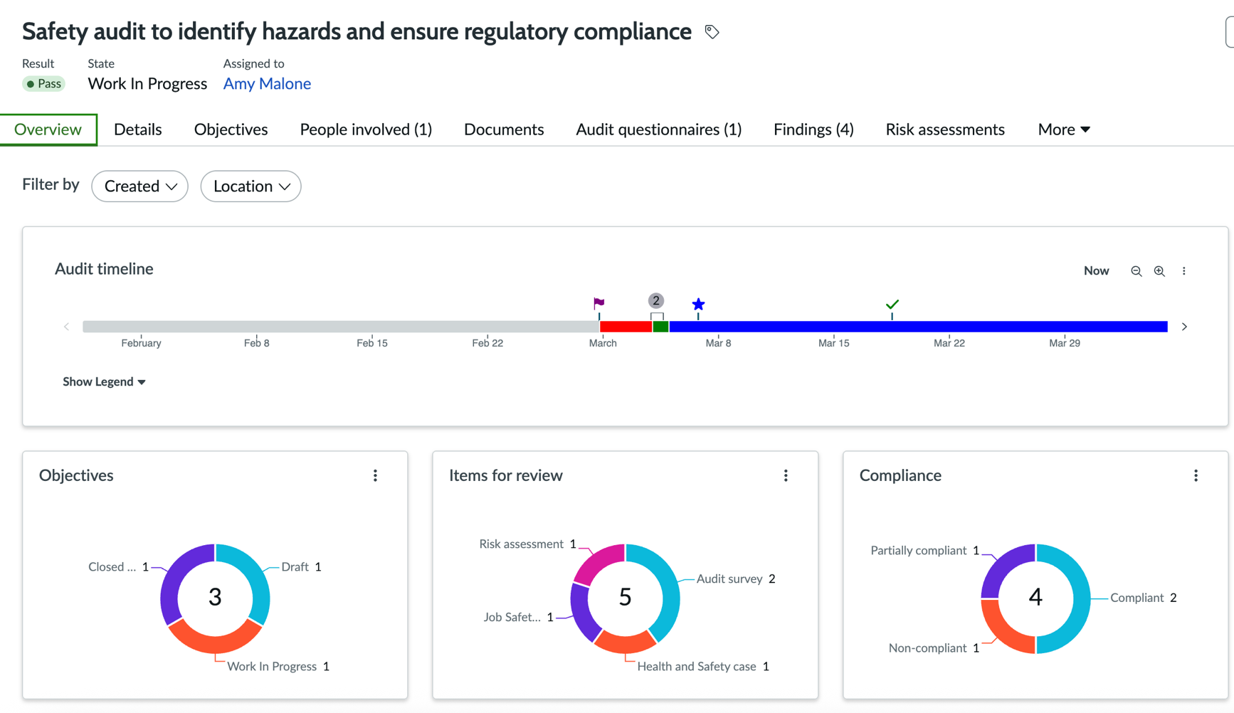 Overview tab showing the audit progress via Audit timeline, Objectives, Items for review, and Compliance cards.