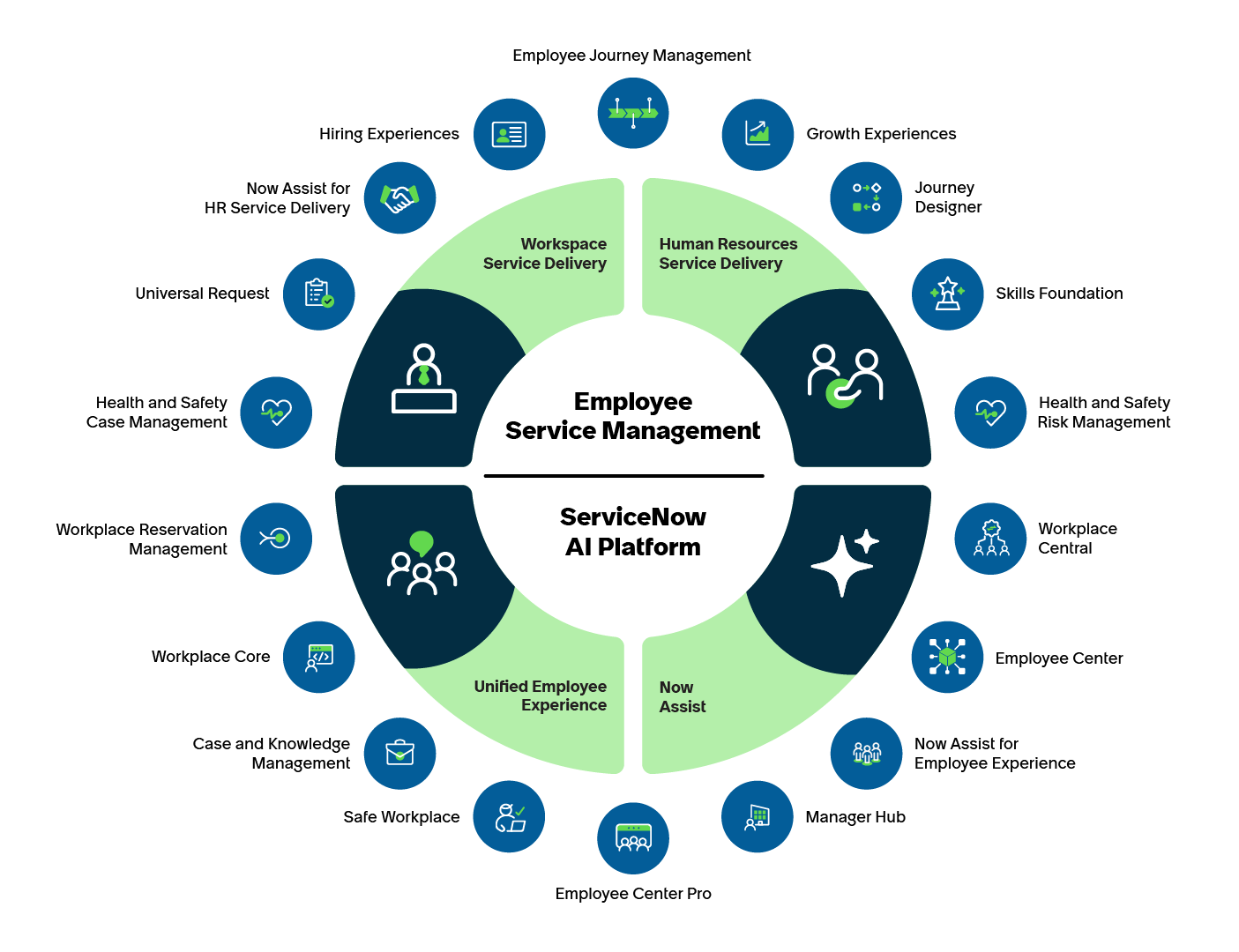 Overview of all the features and apps in Employee Service Management