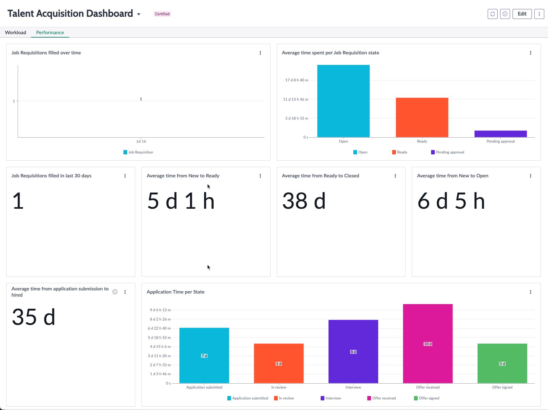 Data visualization displayed in the performance tab of the Talent Acquisition dashboard.