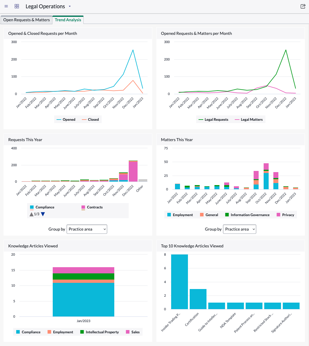 Legal Operations dashboard – Trend Analysis tab.