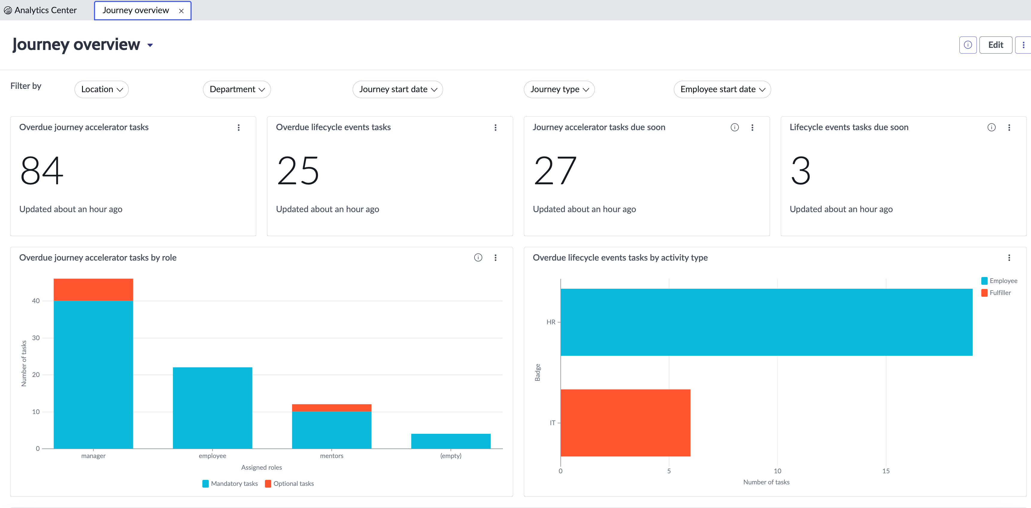 Journey overview dashboard