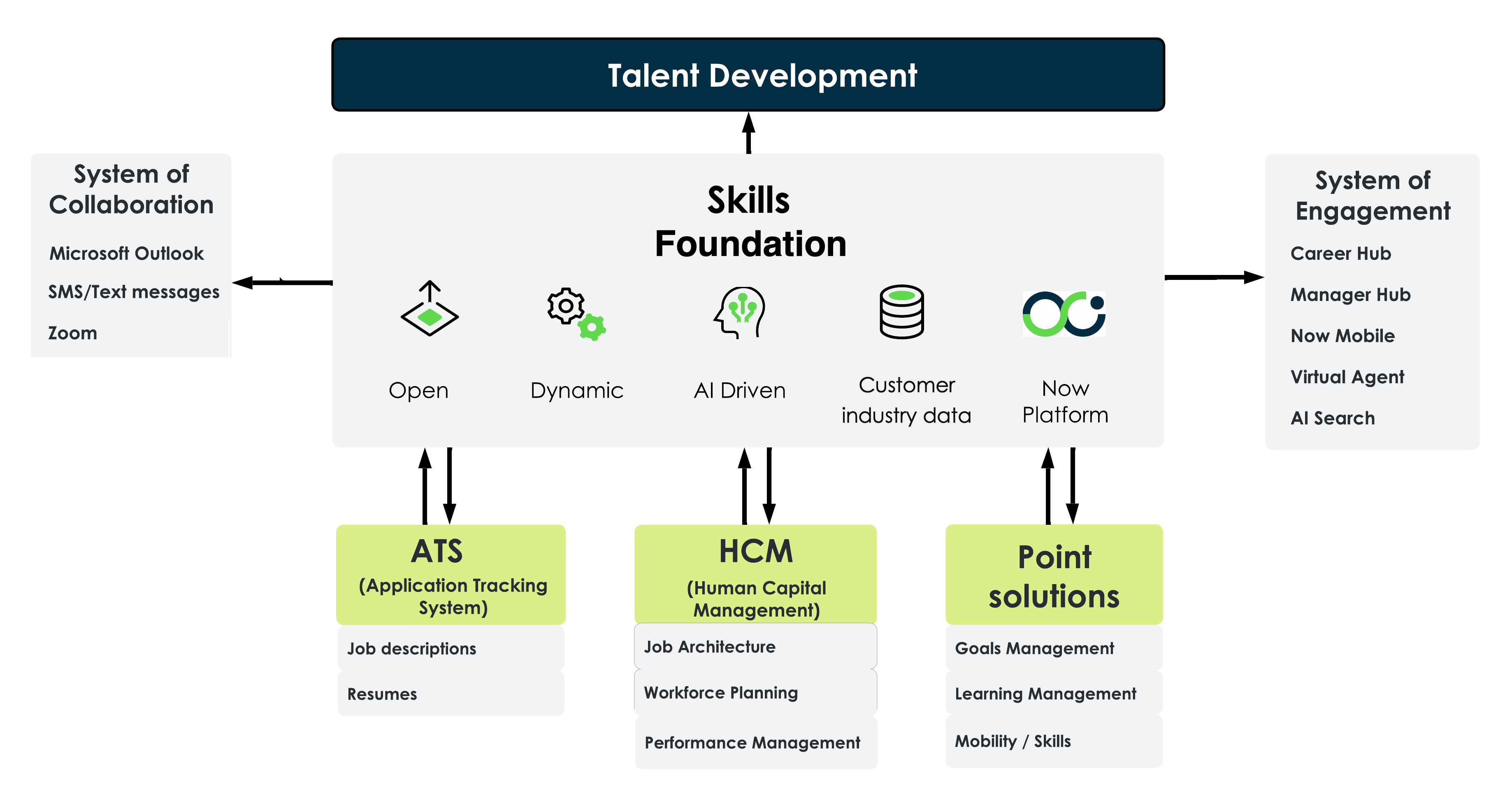 Skills Foundation overview