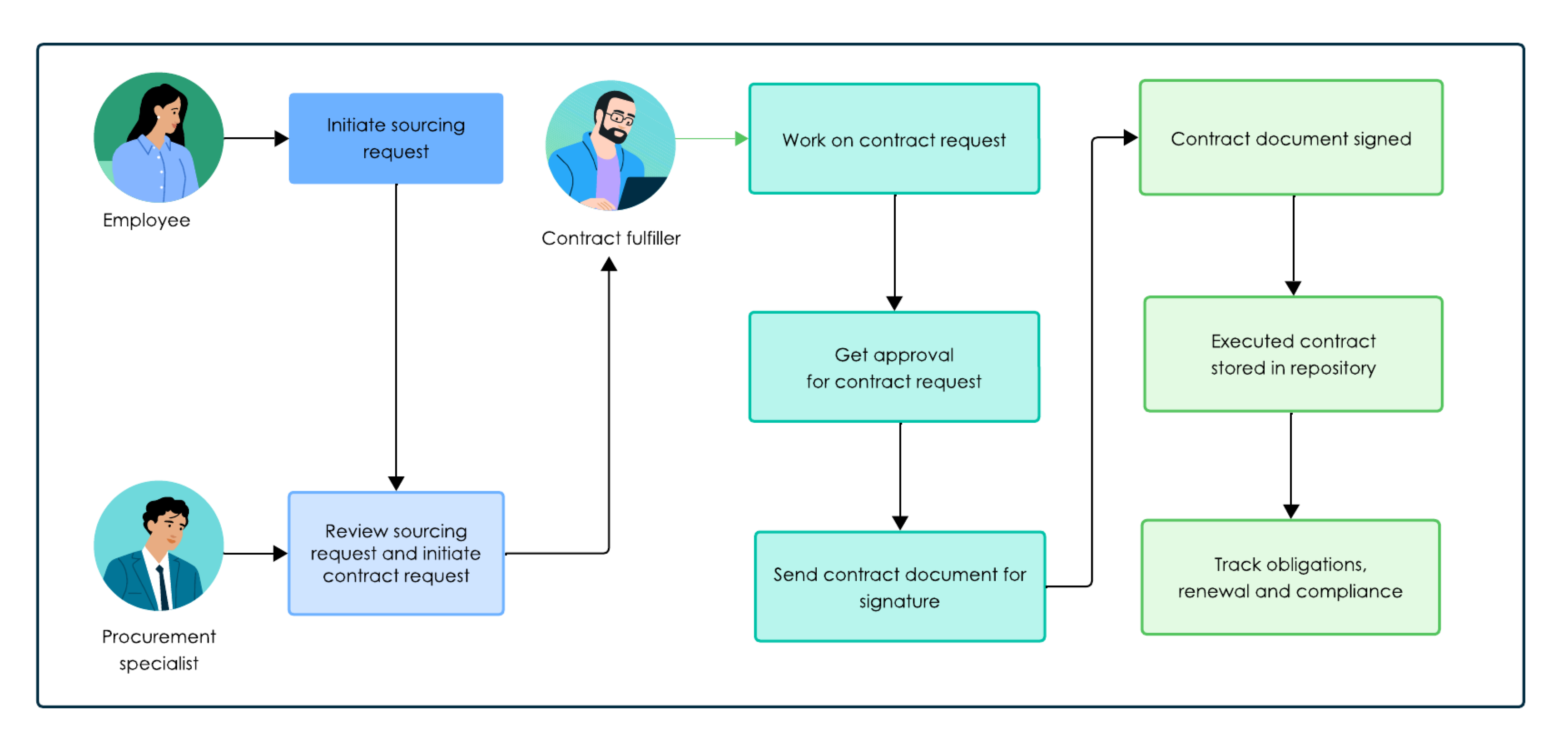 SPO - CM Pro workflow