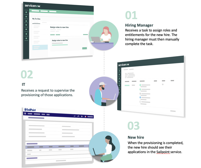 Application provisioning process for the Sailpoint integration for new hire onboarding.