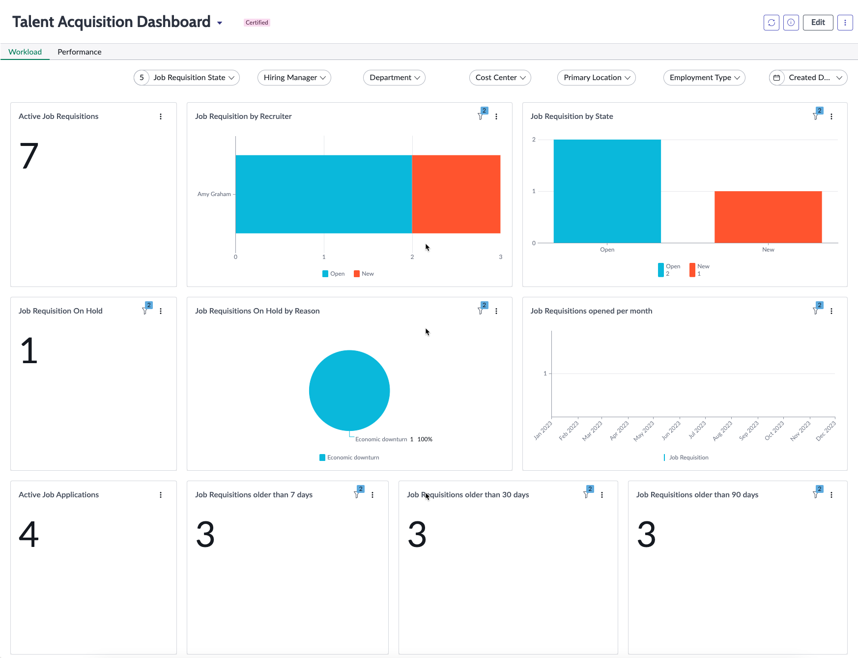Data visualization displayed in the workload tab of the Talent Acquisition dashboard.