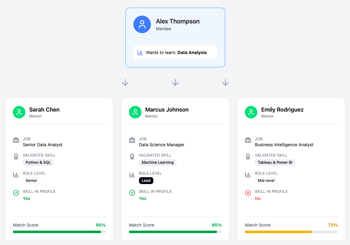 An infographic compares three mentors matched to a mentee's skill request. It shows how matching scores drop when mentors do not explicitly list a required skill in their profile.