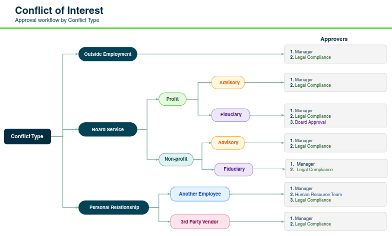 Conflict of Interest approval flow for different conflict types.