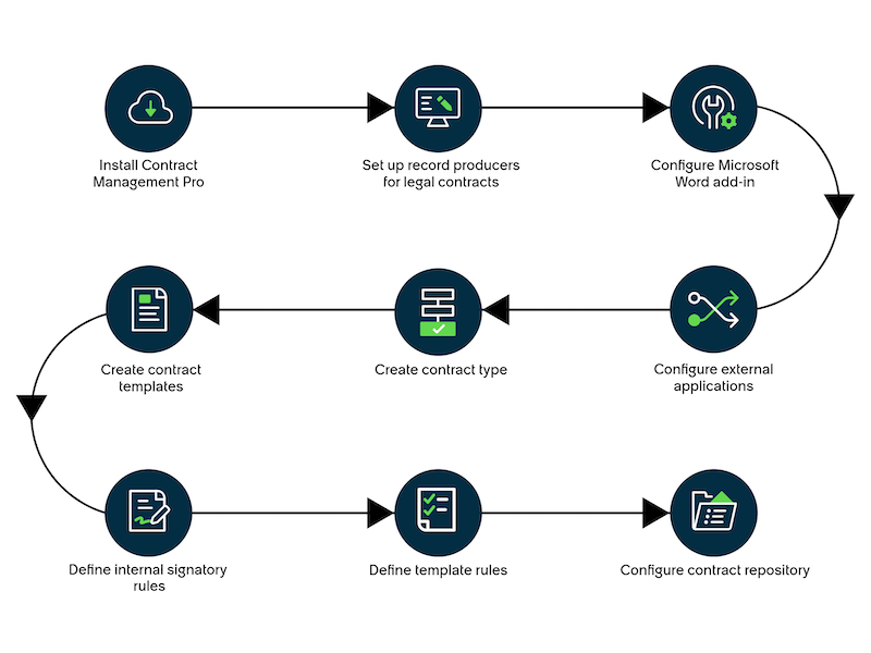 Flowchart with nine steps for setting up Contract Management Pro