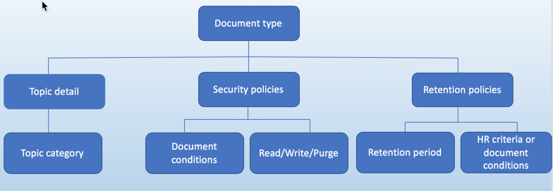 Document type structure showing topic detail, security policy, and retention policy under document type.