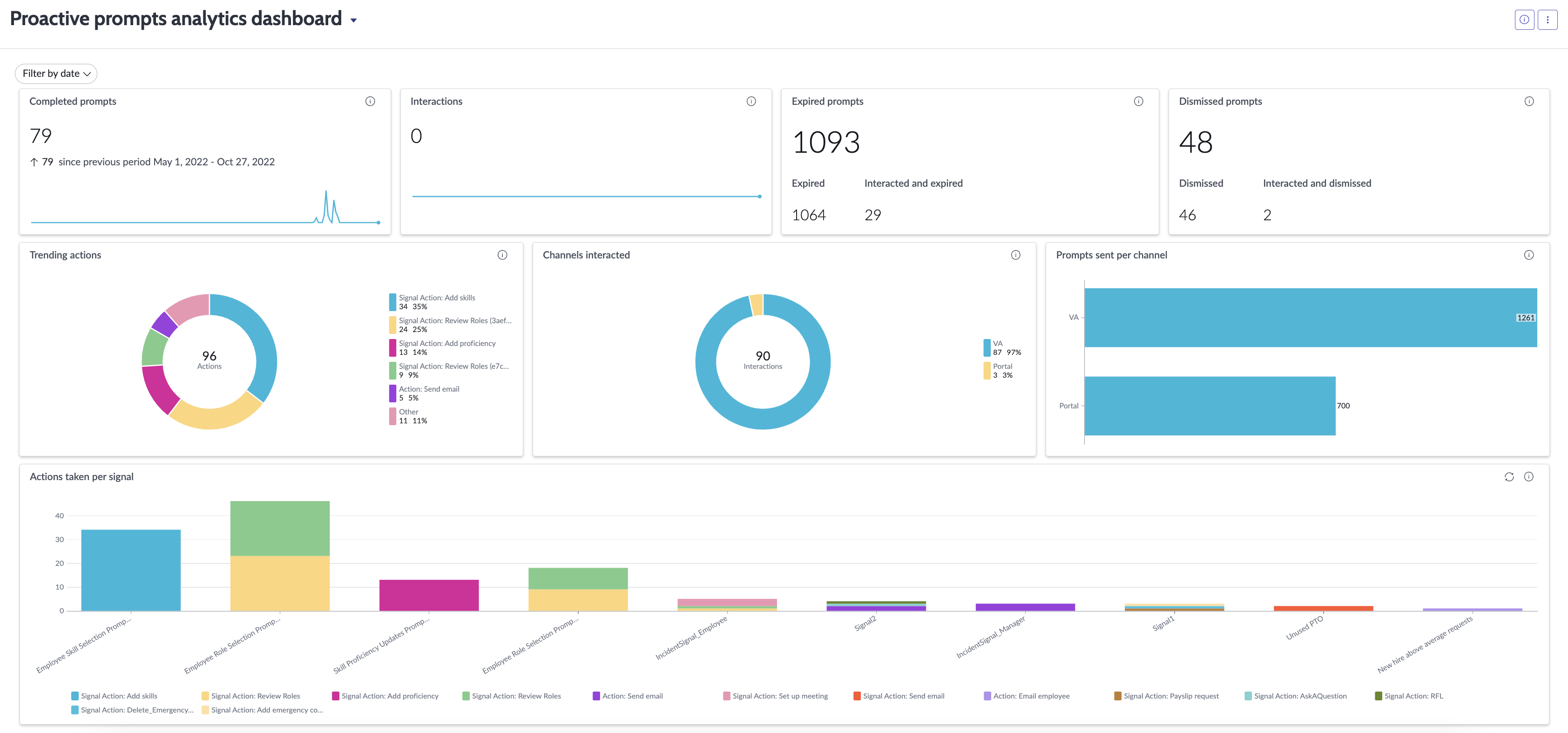 Analytics-Dashboard für proaktive Hinweismeldungen