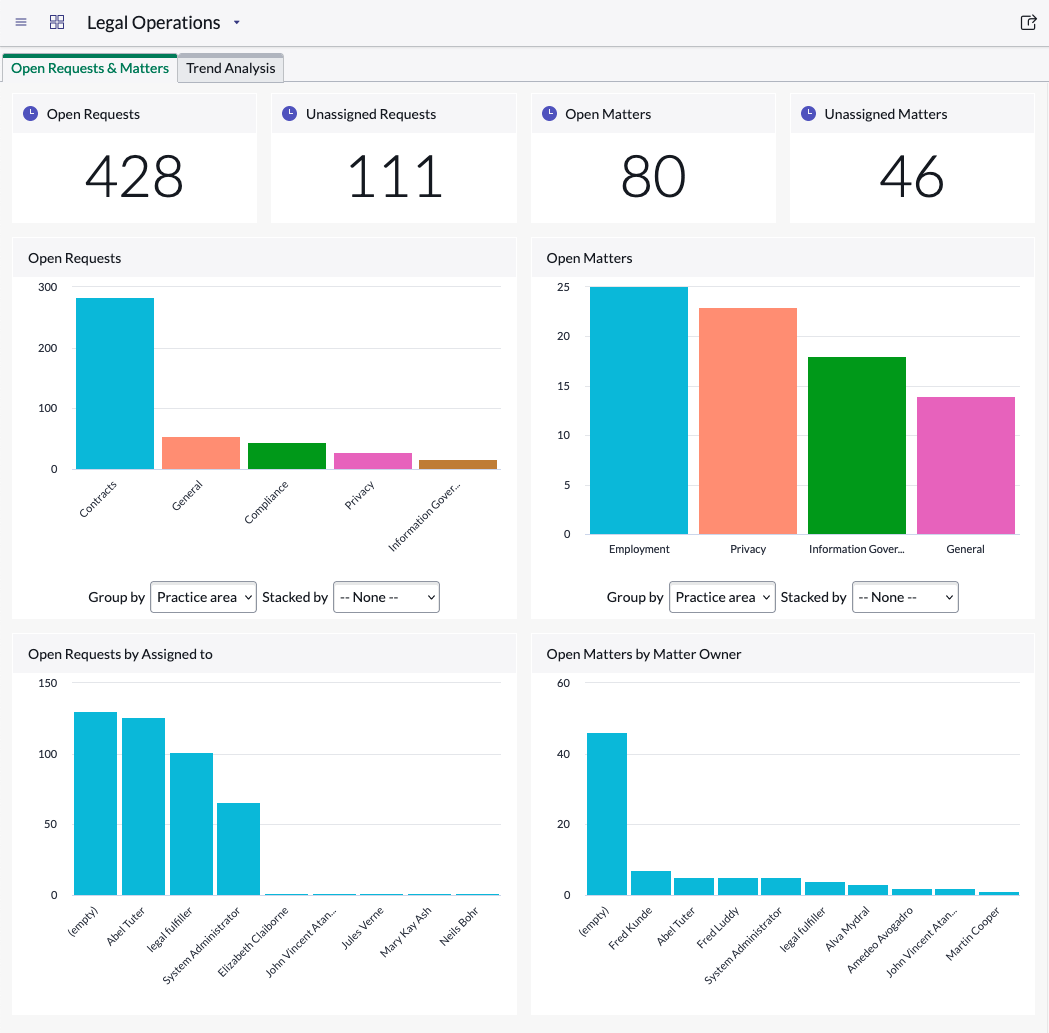 Legal Operations dashboard – Open Requests and Matters tab.
