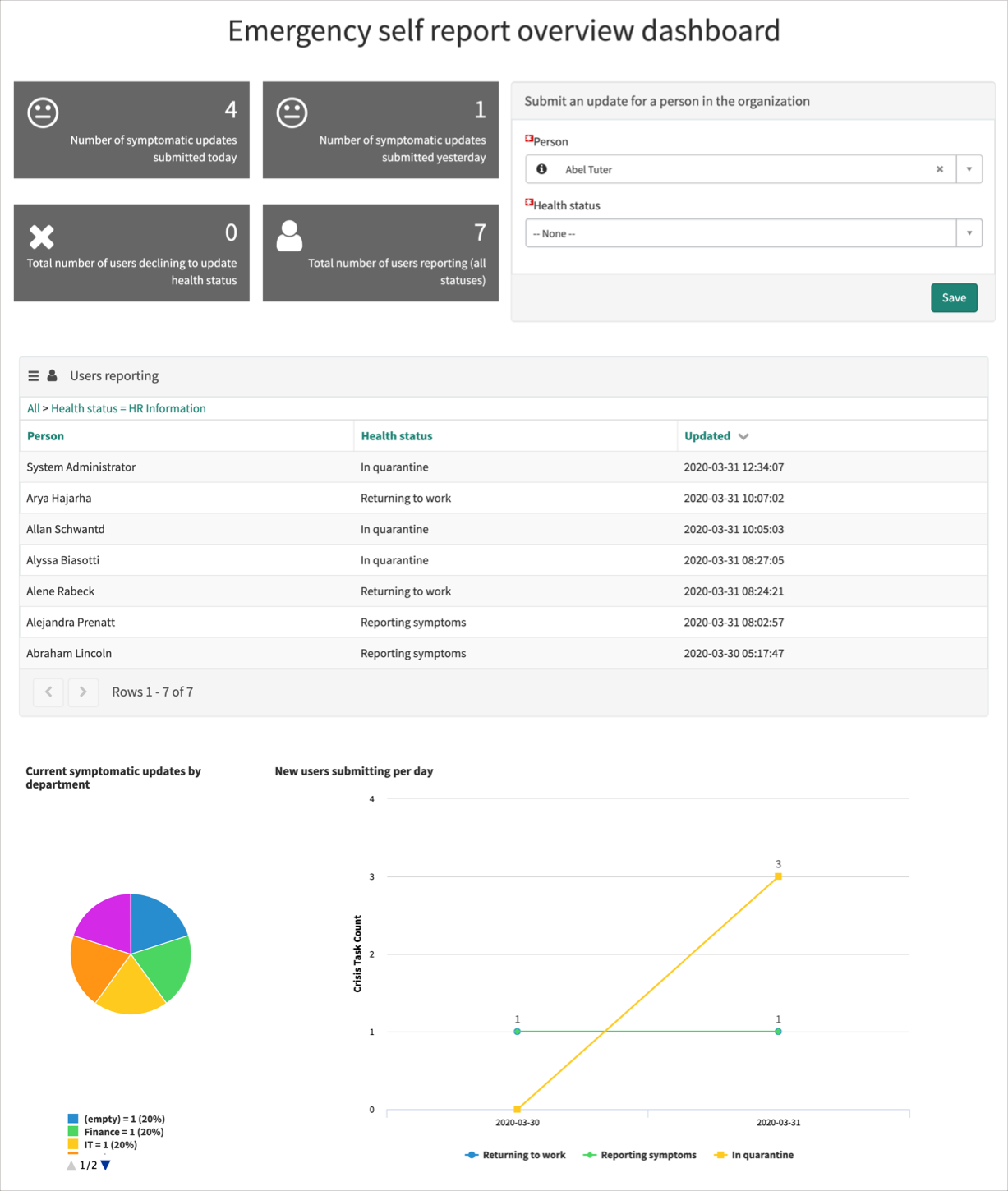 Response team overview dashboard with customization options for at-a-glance status