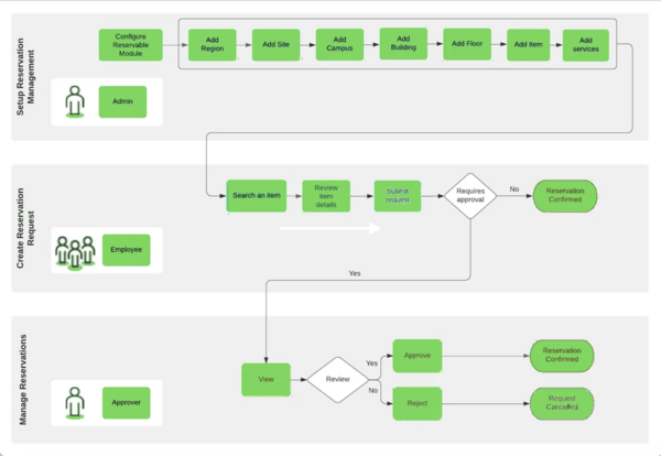 Reservation workflow explained for setting up reservation management, creating reservation, and managing reservations.
