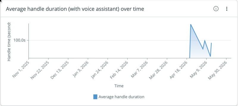 Line chart showing how the average handle duration changed over time, with handle time in seconds on the vertical axis.