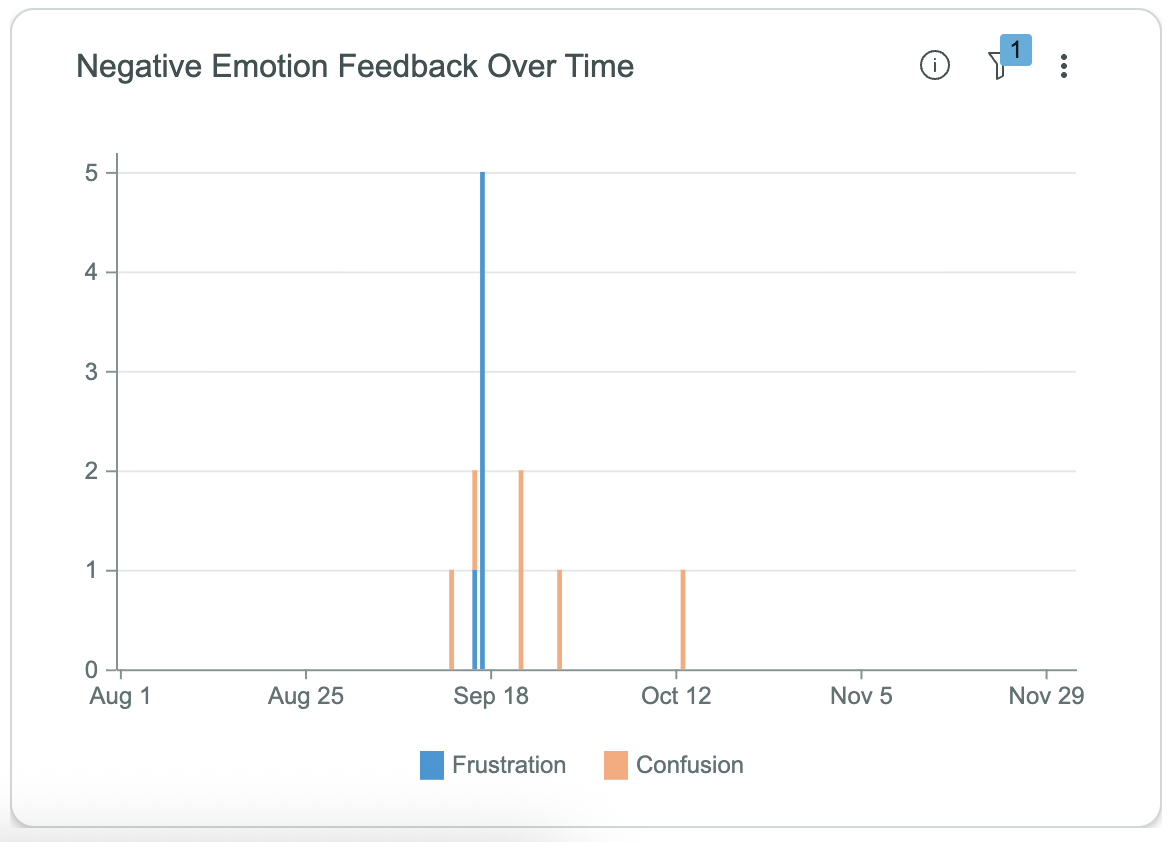 Negative Emotion Feedback Over Time.