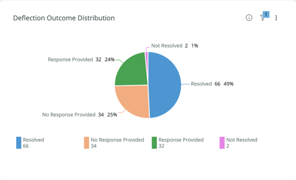 A pie chart showing the proportion of self-solve outcomes. Each segment represents a different outcome category with its percentage of the total.