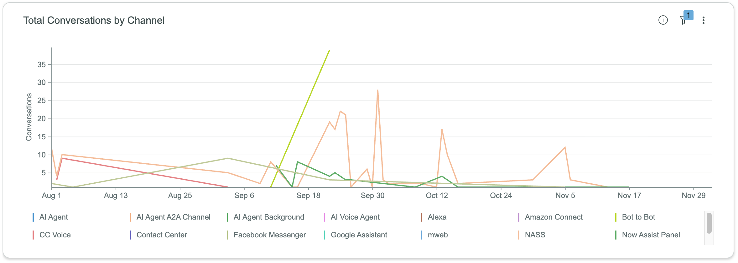 Total Conversations by Channel