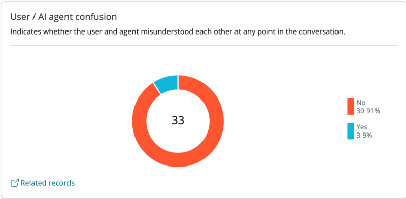 Donut chart showing confusion detection across 33 conversations. No confusion was detected in 91% of conversations and confusion was detected in 9%.
