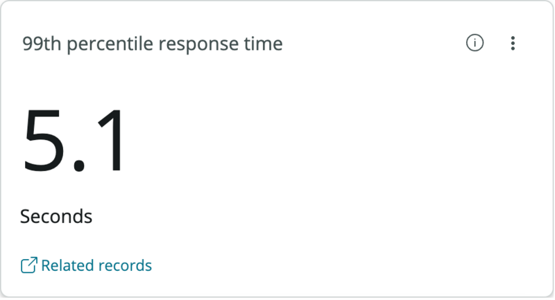 Scorecard showing a voice assistant response time of 5.1 seconds at the 99th percentile. Only 1% of responses took longer than this time.