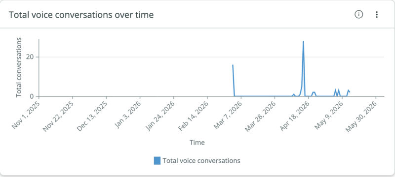 Line chart showing how conversation volume changed over time, with dates on the horizontal axis and total conversation count on the vertical axis.