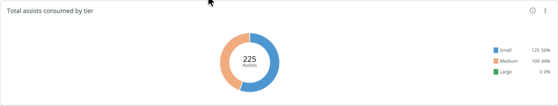 Donut chart showing 225 total assists broken down by tier. Small tier accounts for 56%, medium tier for 44%, and large tier for 0%.