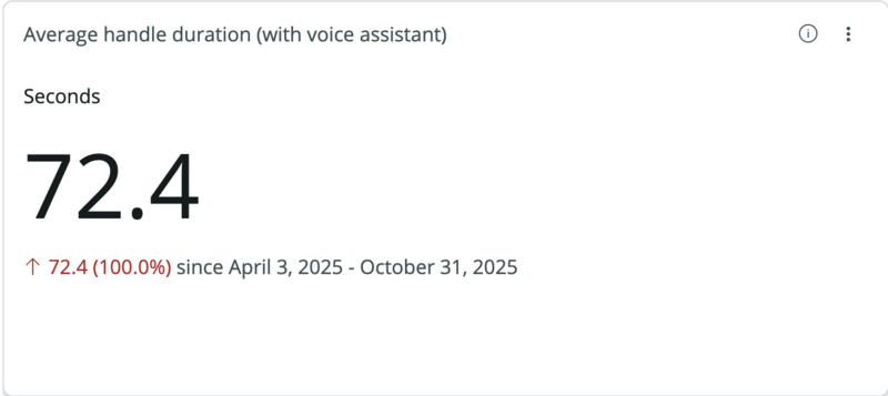 Scorecard showing the average duration of AI-handled voice conversations in seconds, excluding time spent with a live agent after transfer.