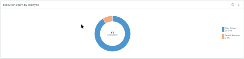 Donut chart showing 22 total tool executions. Flow Action accounts for 91% (20 executions) and Search Retriever accounts for 9% (2 executions).