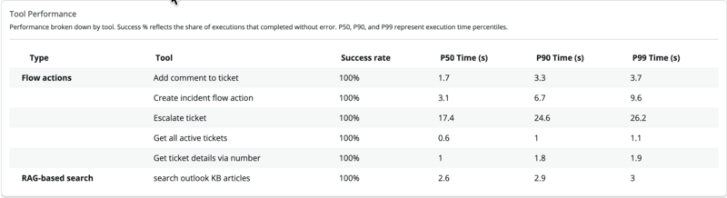 Tool performance breakdown