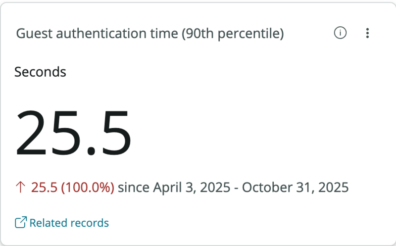 Scorecard showing a guest authentication time of 25.5 seconds at the 90th percentile. Only 10% of guest authentication sequences took longer than this time.
