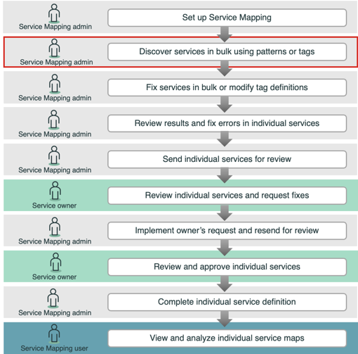 Anfängliche Zuordnung von Geschäftsservices als Teil des Service-Mapping -Workflows
