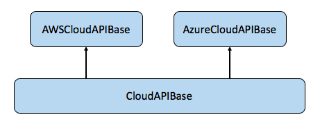 CloudAPIBase