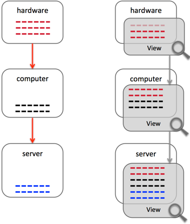 Für die CI-Klasse oder die untergeordnete CI-Klasse ist keine separate Ansicht konfiguriert.