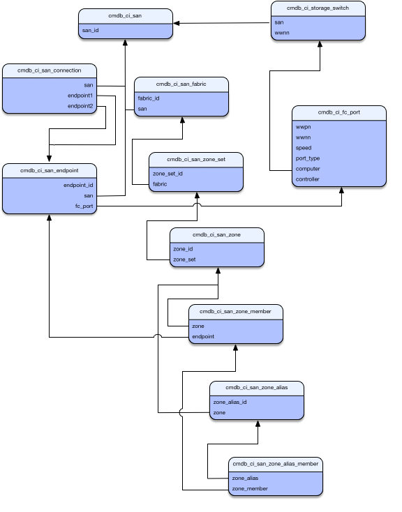 SAN-Schema