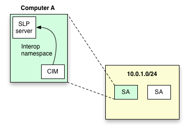 CIM-Agent – Diagramm