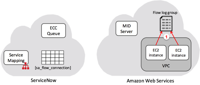 Erfassung individueller Protokolle durch Amazon EC2-Instanzen