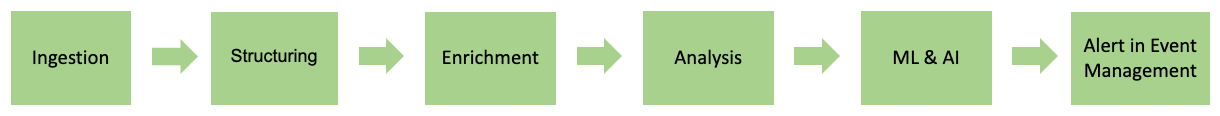 Health Log Analytics-Workflow: Erfassung – Strukturierung – Ergänzung – Analyse – ML und KI – Warnung in Event Management