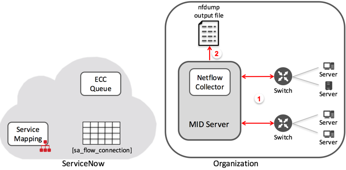 Netflow-Standardkonfiguration: Daten sammeln und in die nfdump-Ausgabedatei schreiben