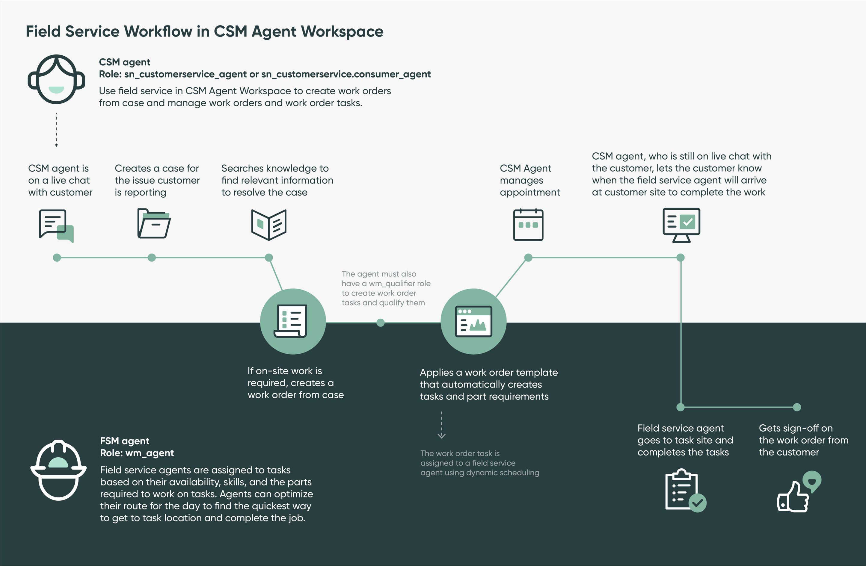 Options du workflow Service sur site dans CSM Agent Workspace après l’intégration du service sur site à CSM Agent Workspace.