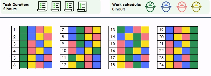 Quatre tableaux affichant la durée des tâches et les calendriers de travail des agents pour comprendre les différentes possibilités d’affectation des tâches.
