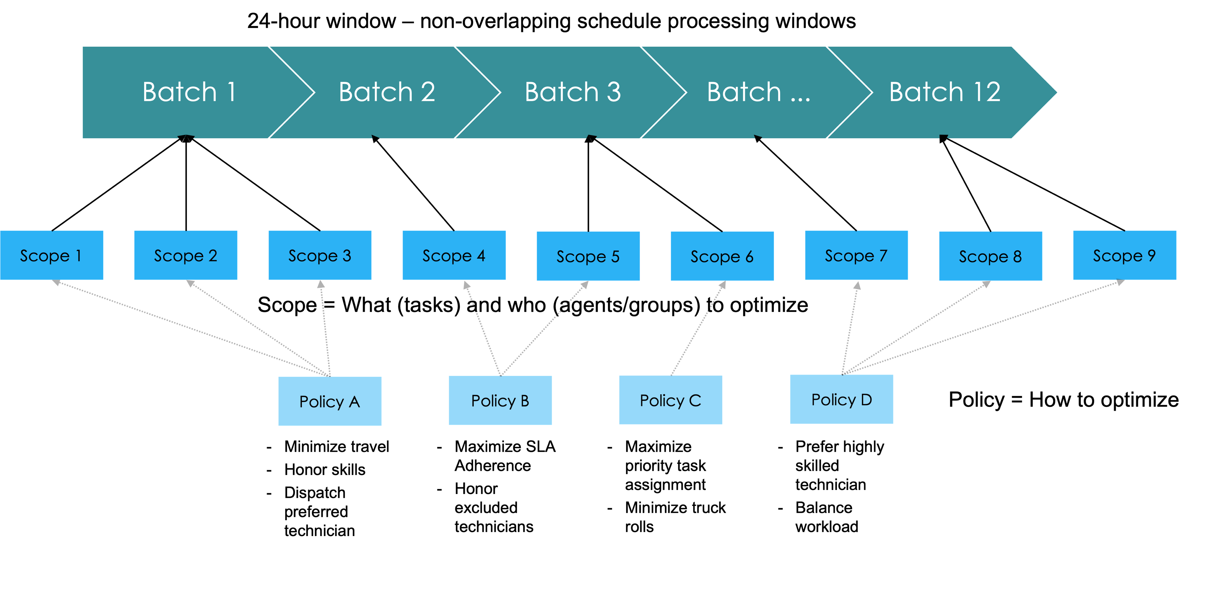 Diagramme du flux d’optimisation du calendrier montrant comment les lots, les champs d’application et les politiques fonctionnent ensemble. Voir la description précédente pour plus d’informations.
