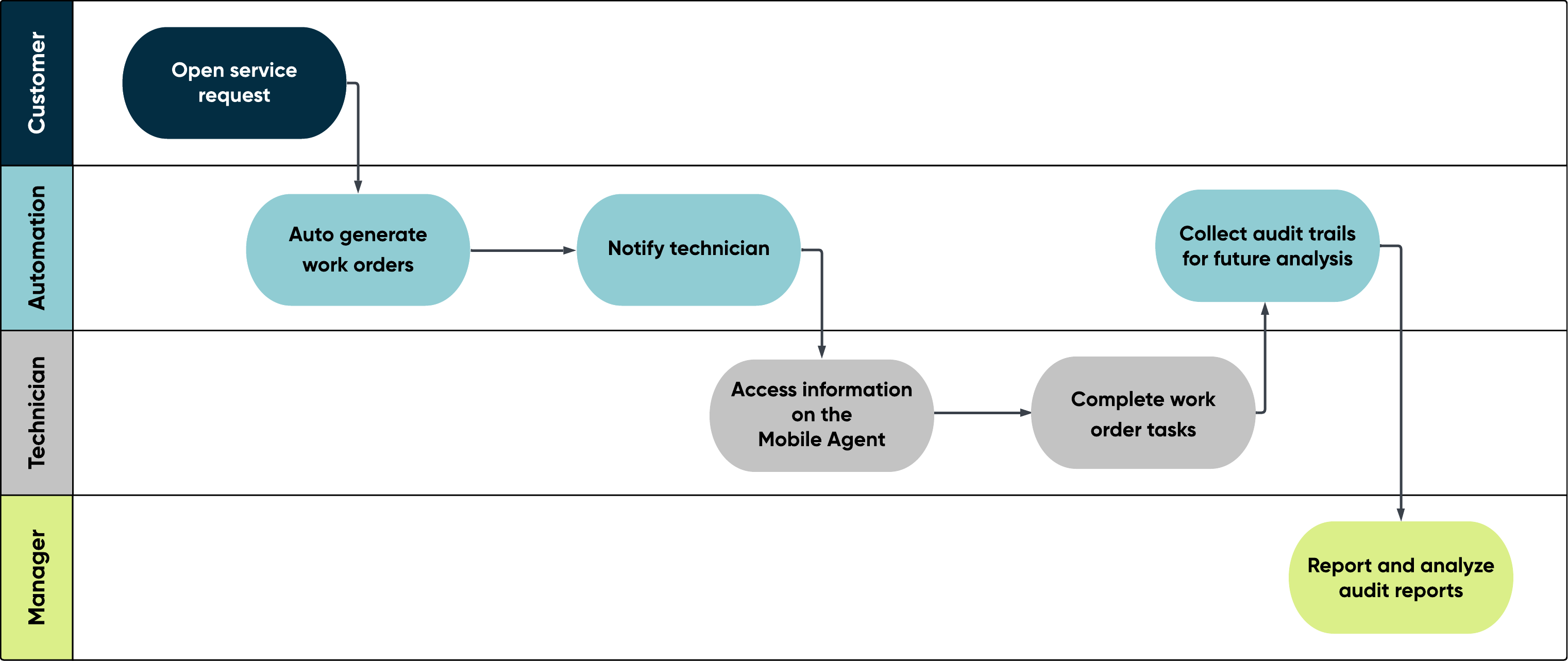 Workflow d’opérations de Field Service Management. Pour la description du texte, reportez-vous au tableau suivant.
