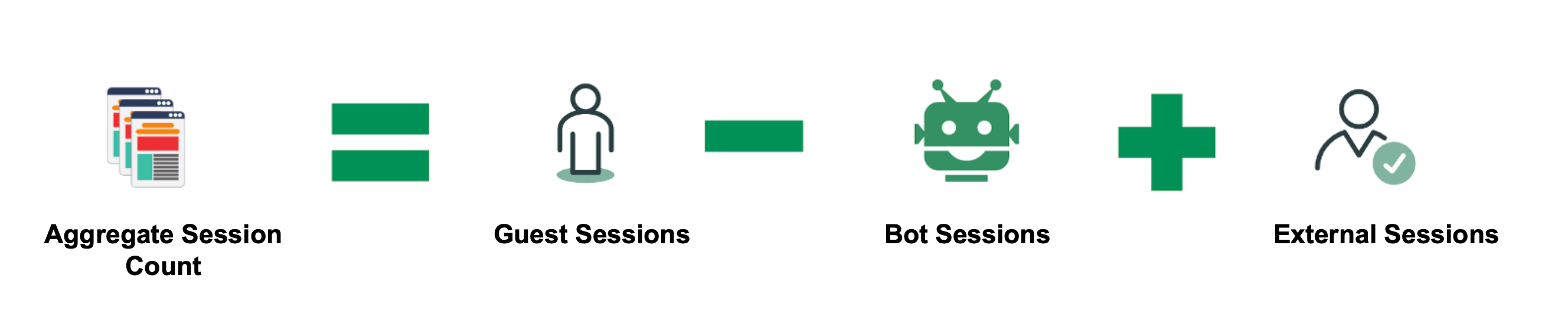 The infographic displays the calculation for aggregate session count by subtracting guest sessions and bot sessions, and then adding external sessions.