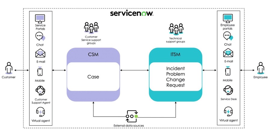 CSM- und ITSM-Integrations-Workflow.