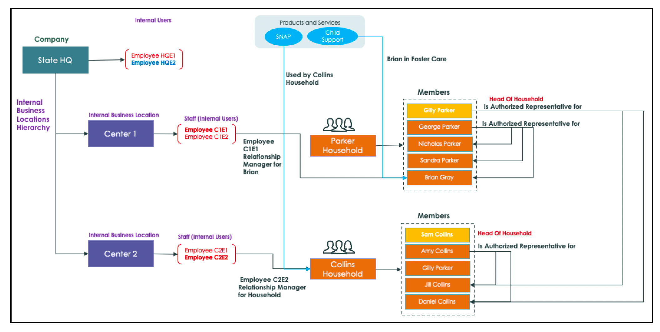 Hierarchical diagram of internal and external business locations showing role-based relationships and data access in a public sector organization.