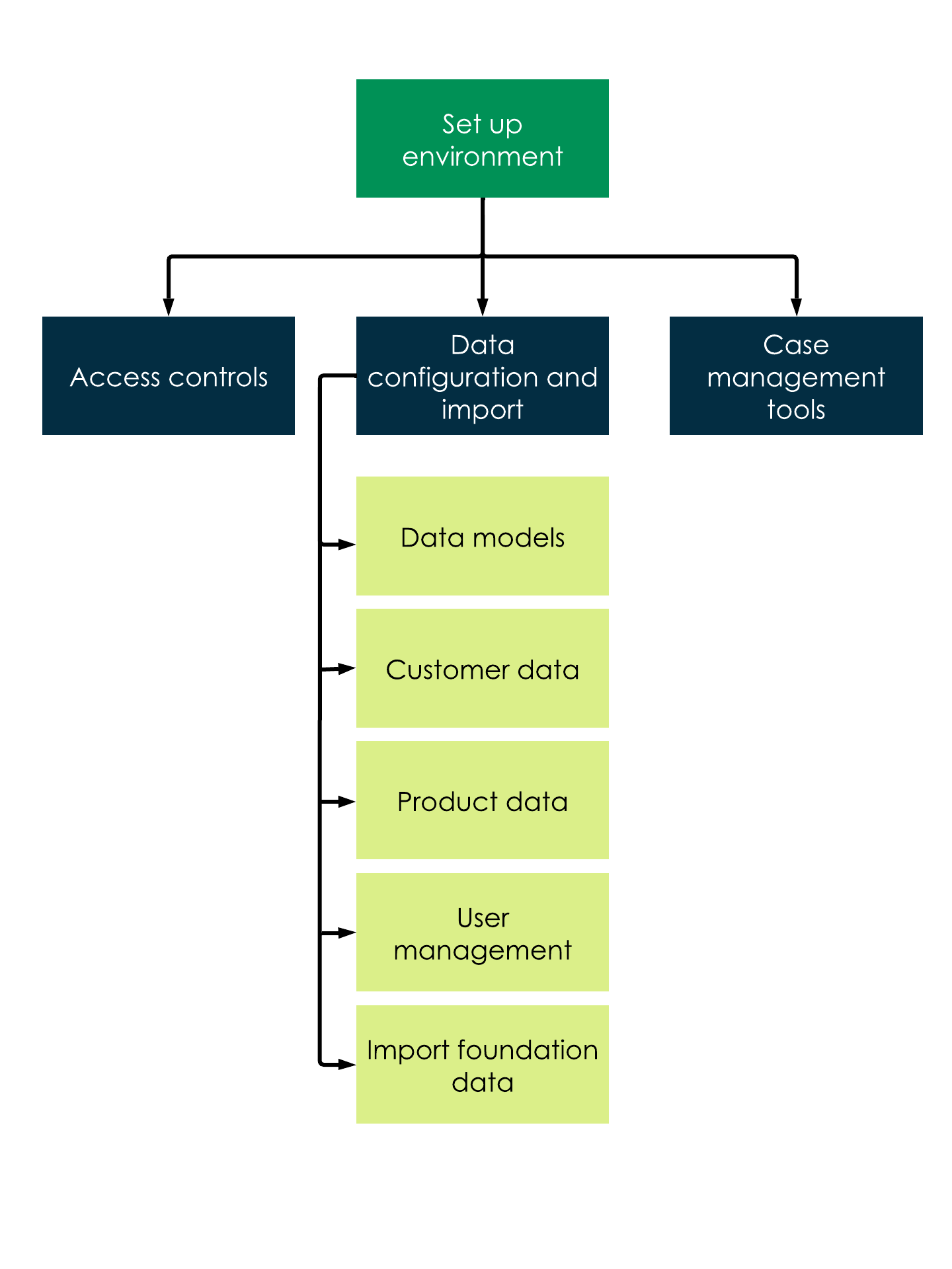 Overview of topics relating to setting up your environment and how they relate to each other