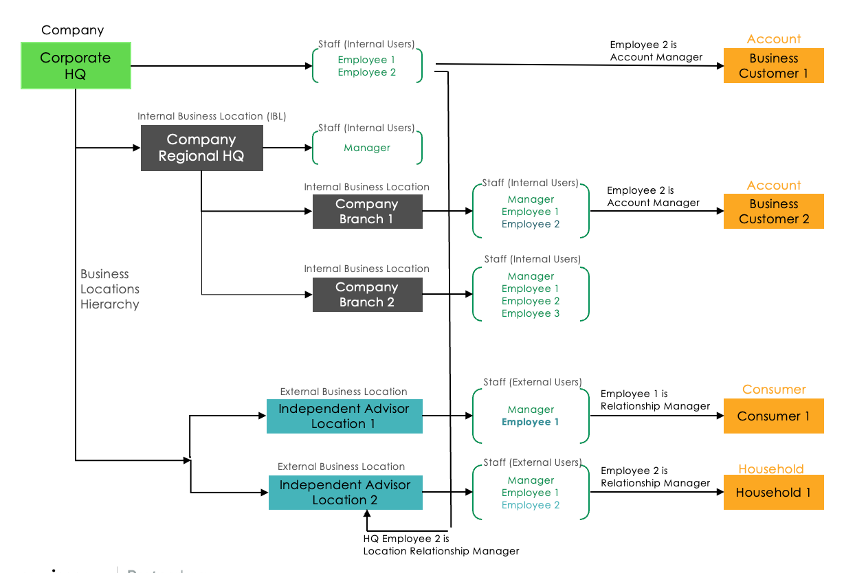 Hierarchical diagram of internal and external business locations showing role-based relationships and data access in a healthcare organization.