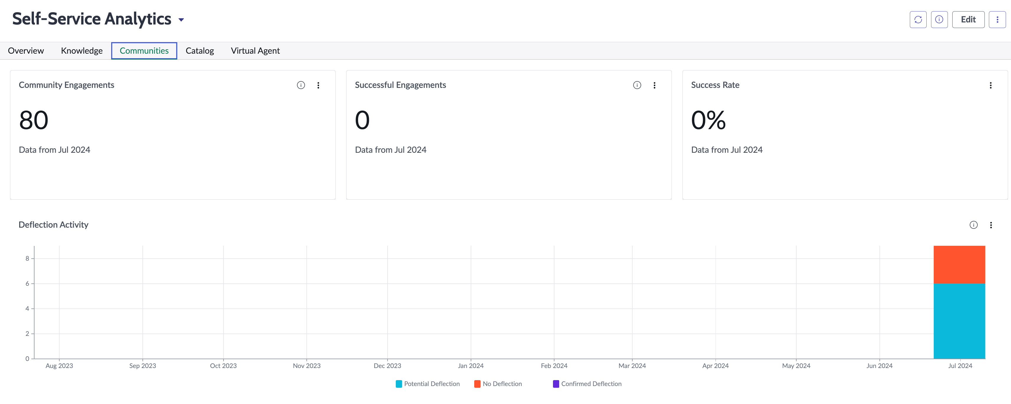 Communities tab displaying different widgets to analyse the engagements, success rates, and deflection activity.
