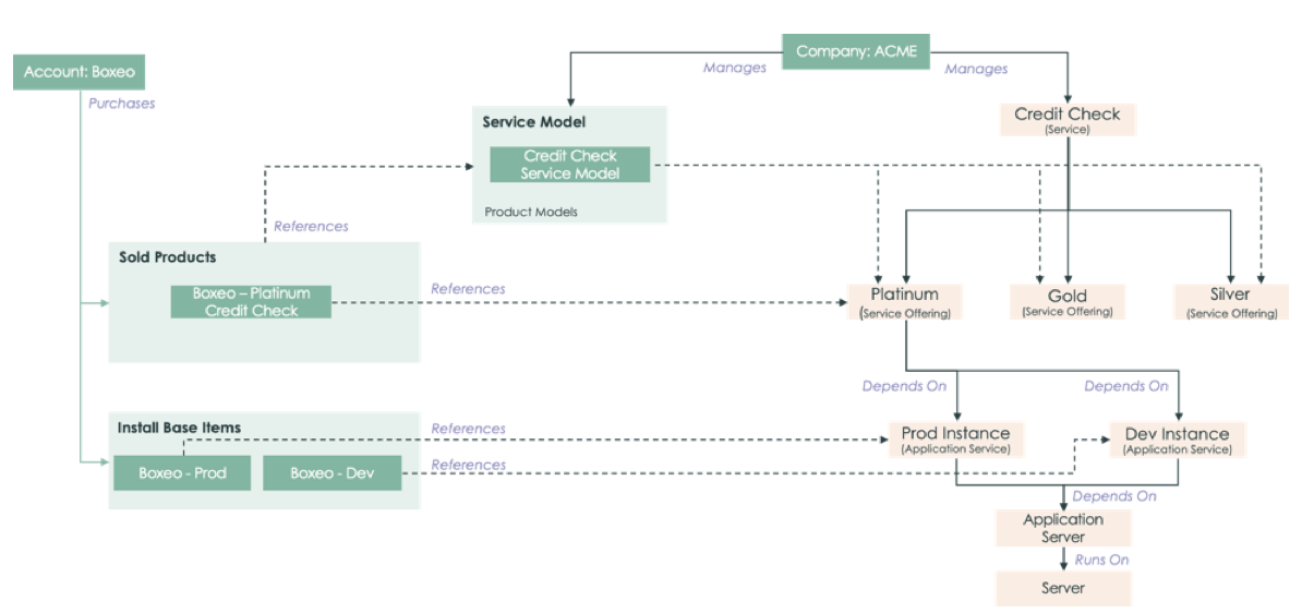 Service with multiple packages.
