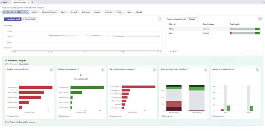 Dashboard showing sentiment trend line chart, sentiment breakdown by channel, and multiple bar charts for negative and positive drivers, assignment groups, escalation impact, and case counts by channel.