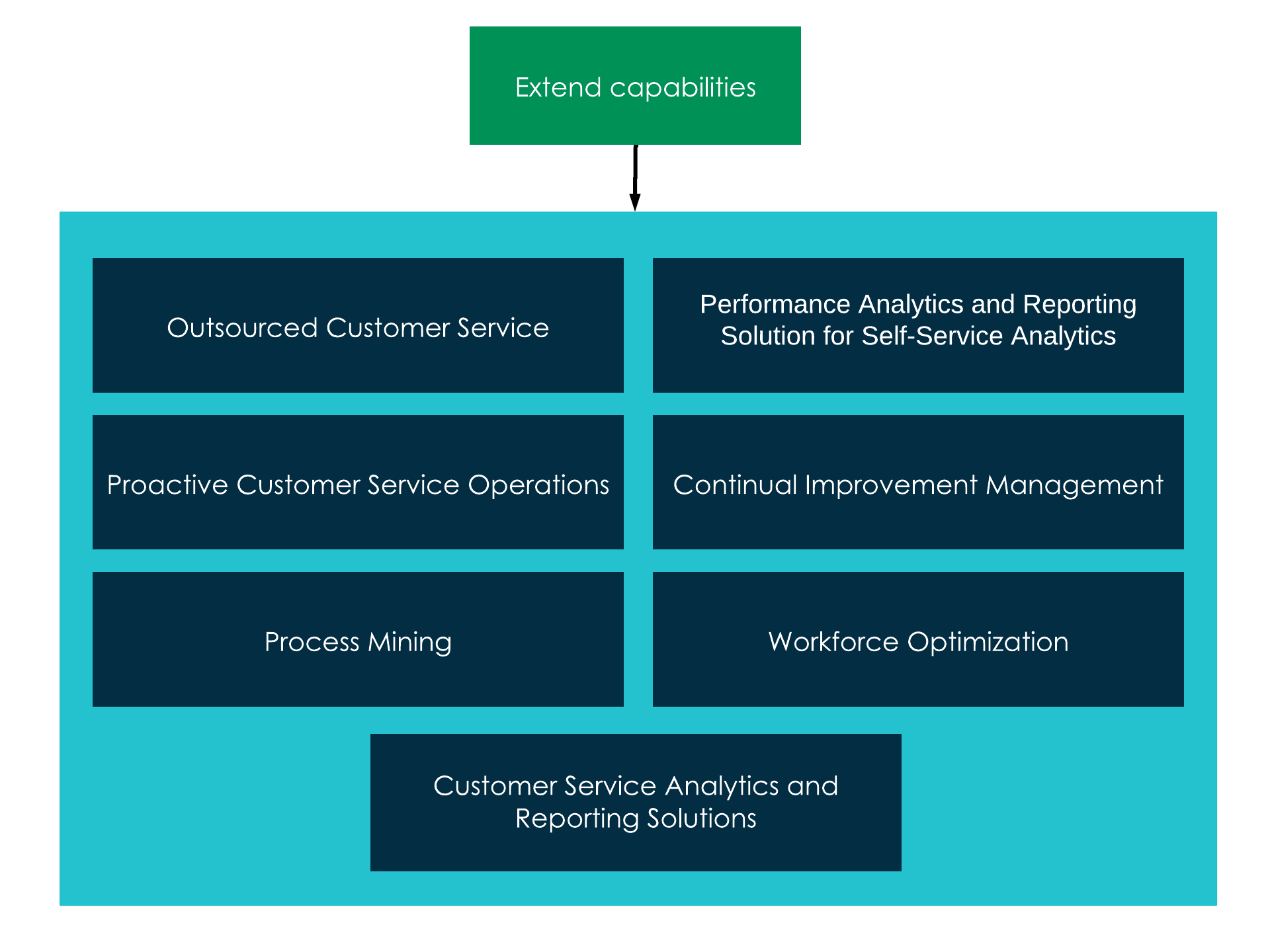 overview of topics within the extend capabilities category